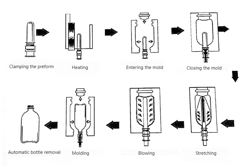 An Animated Diagram Showing How A Pet Preform Is Stretched And Blown Into A Final Bottle Shape Inside A Mold.