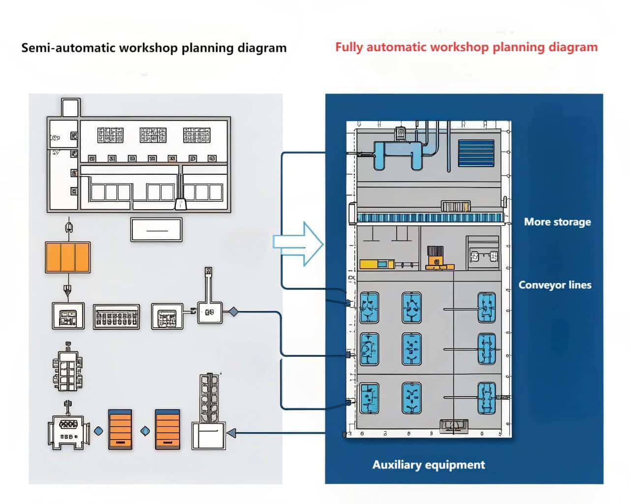 Layouts Of Different Sized Blow Molding Factories