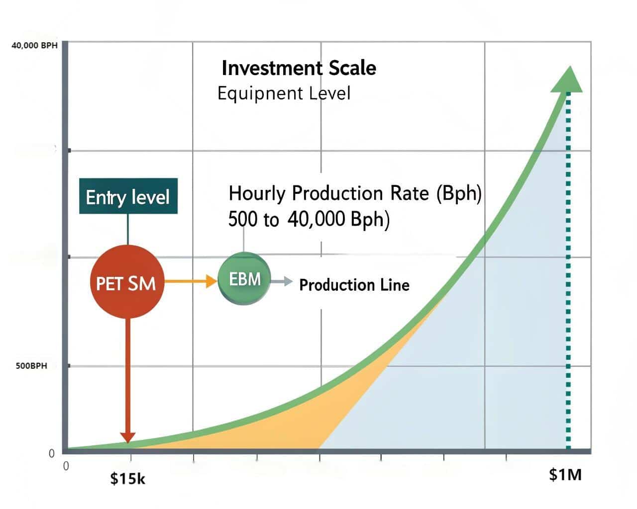 Blow Molding Machine Investment Chart