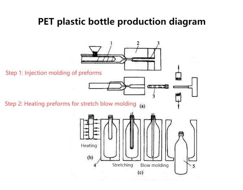 Diagram Of Pet Stretch Blow Molding Process