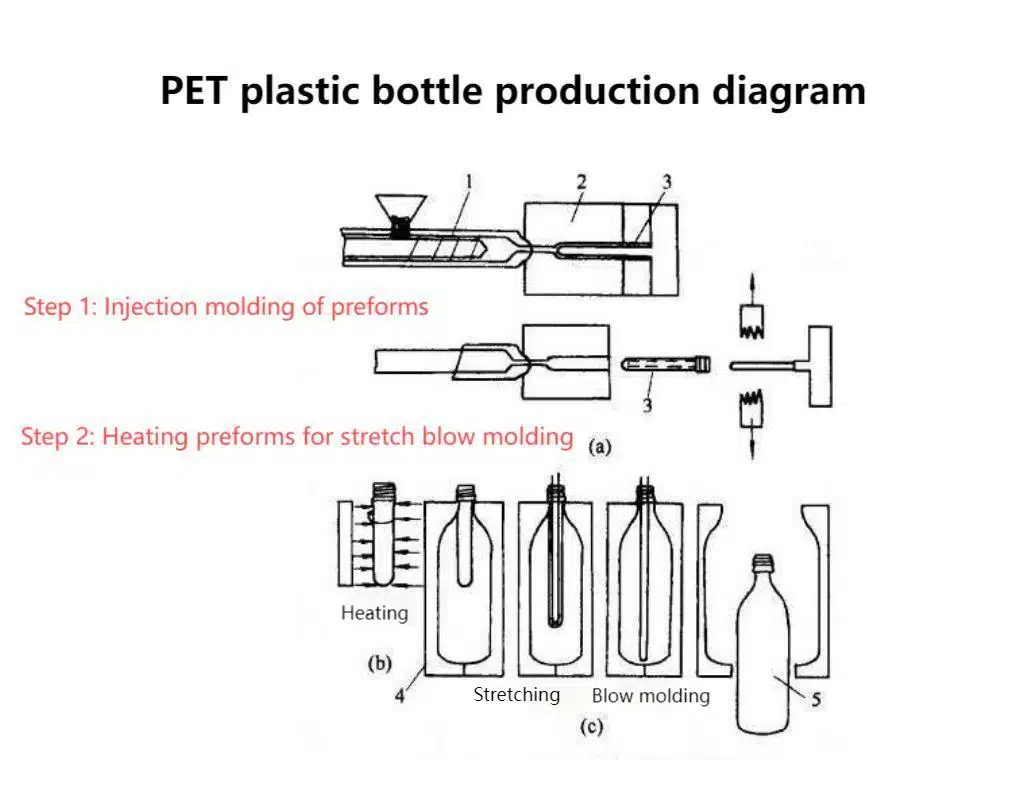 Scene Of Pet Beverage Bottle Production Using Sbm Technology Or Display Of Finished Products