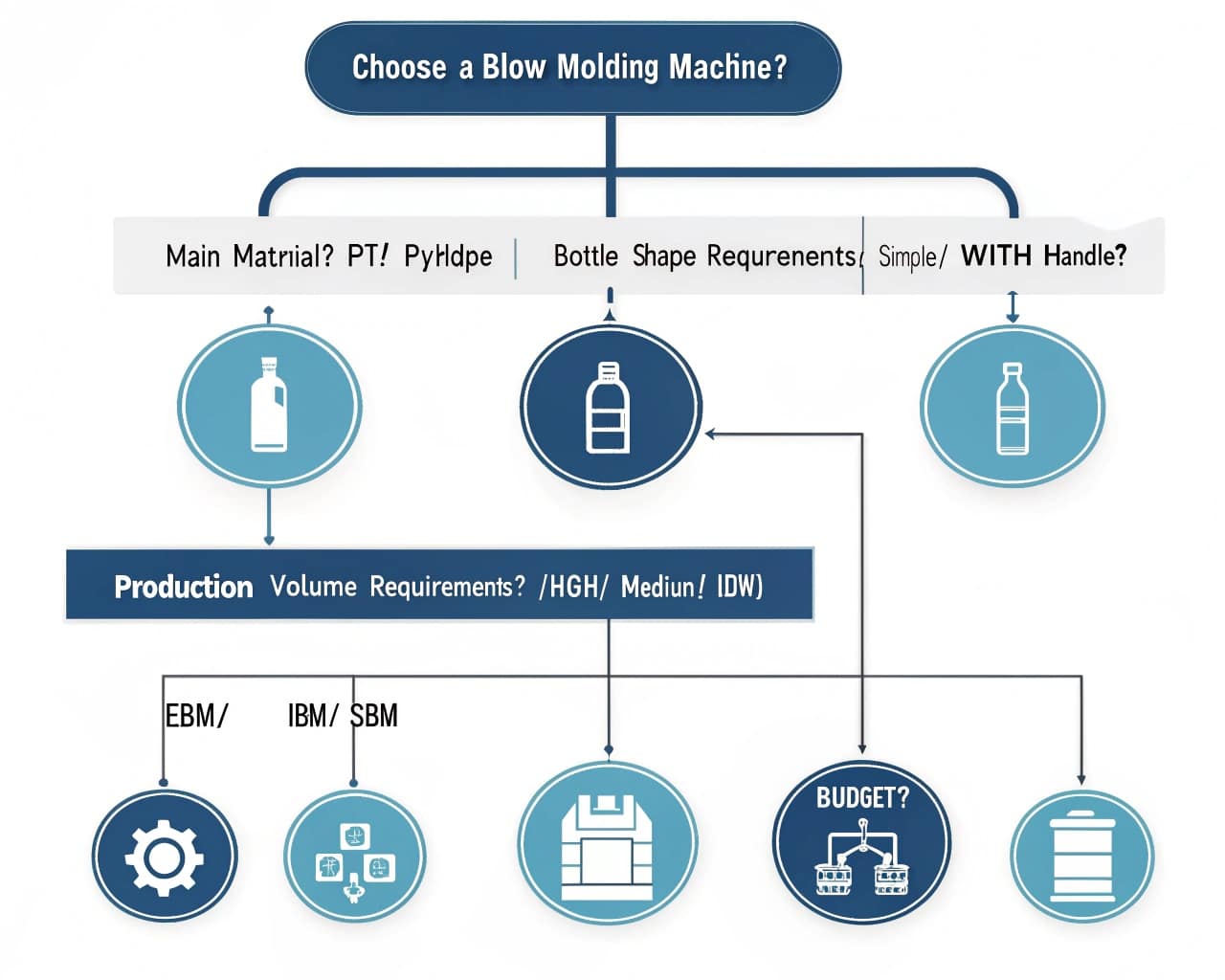 Decision Tree For Blowing Machine Selection