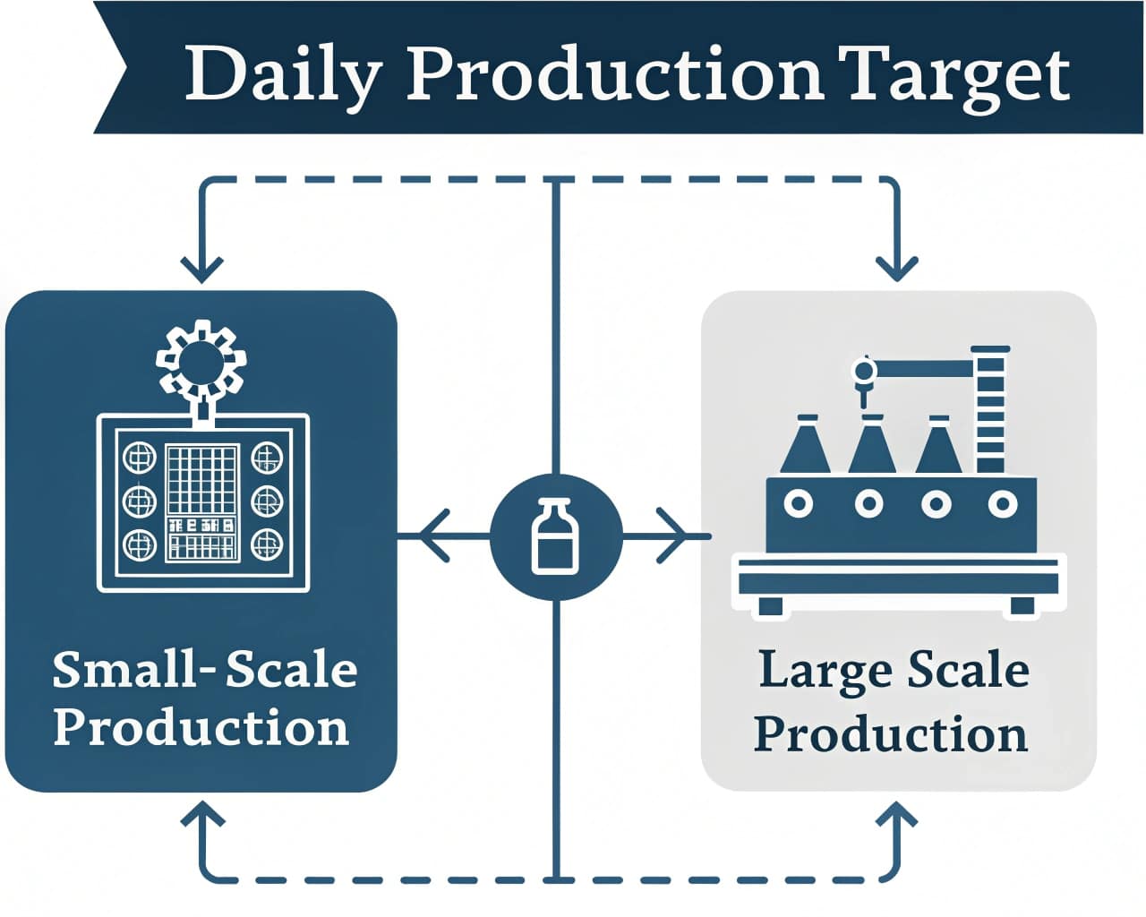 A Decision Tree Showing Small Scale Vs Large Scale Production Paths