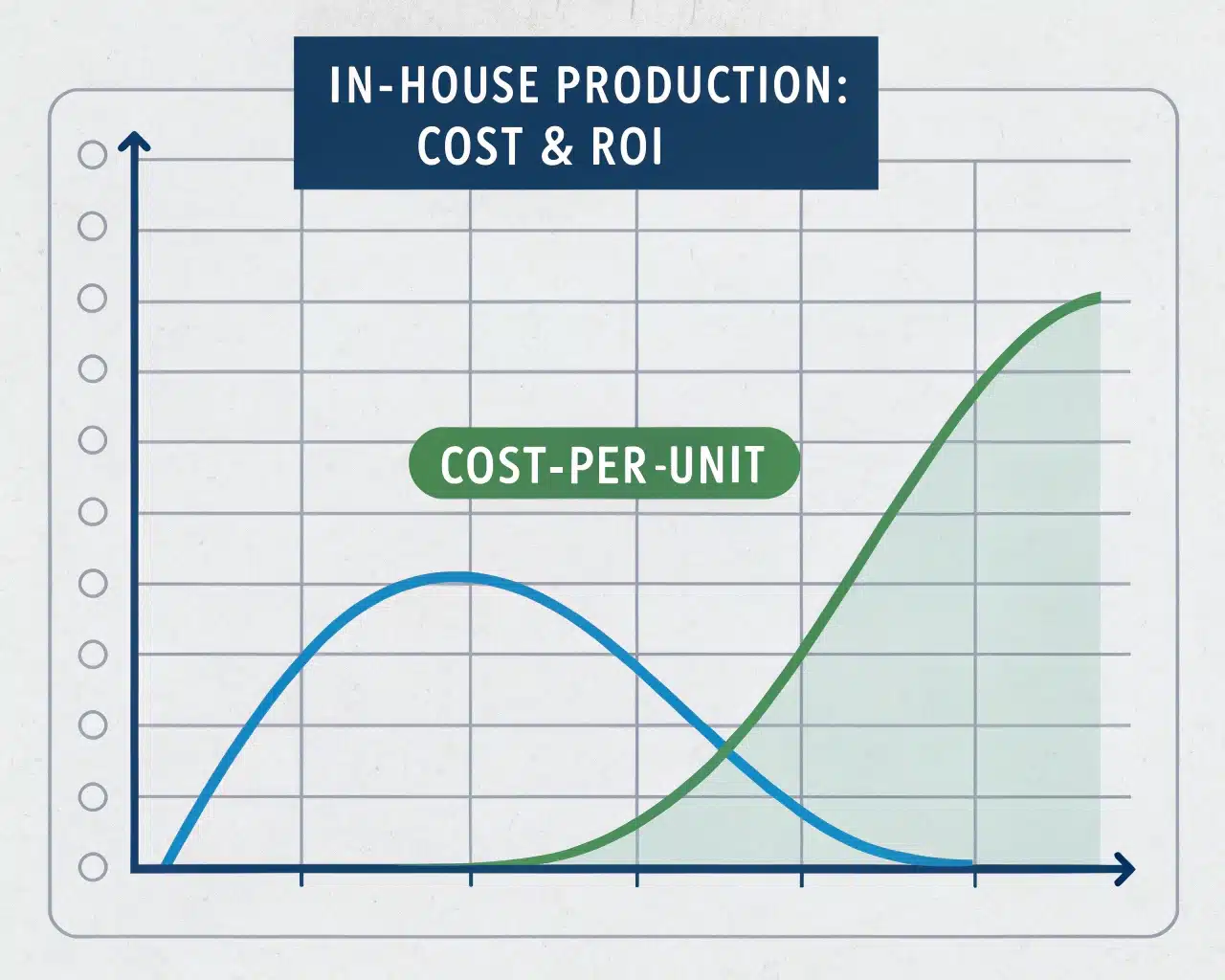 A Graph Showing A Downward Trend For Cost-Per-Unit And An Upward Trend For Roi Over Time.