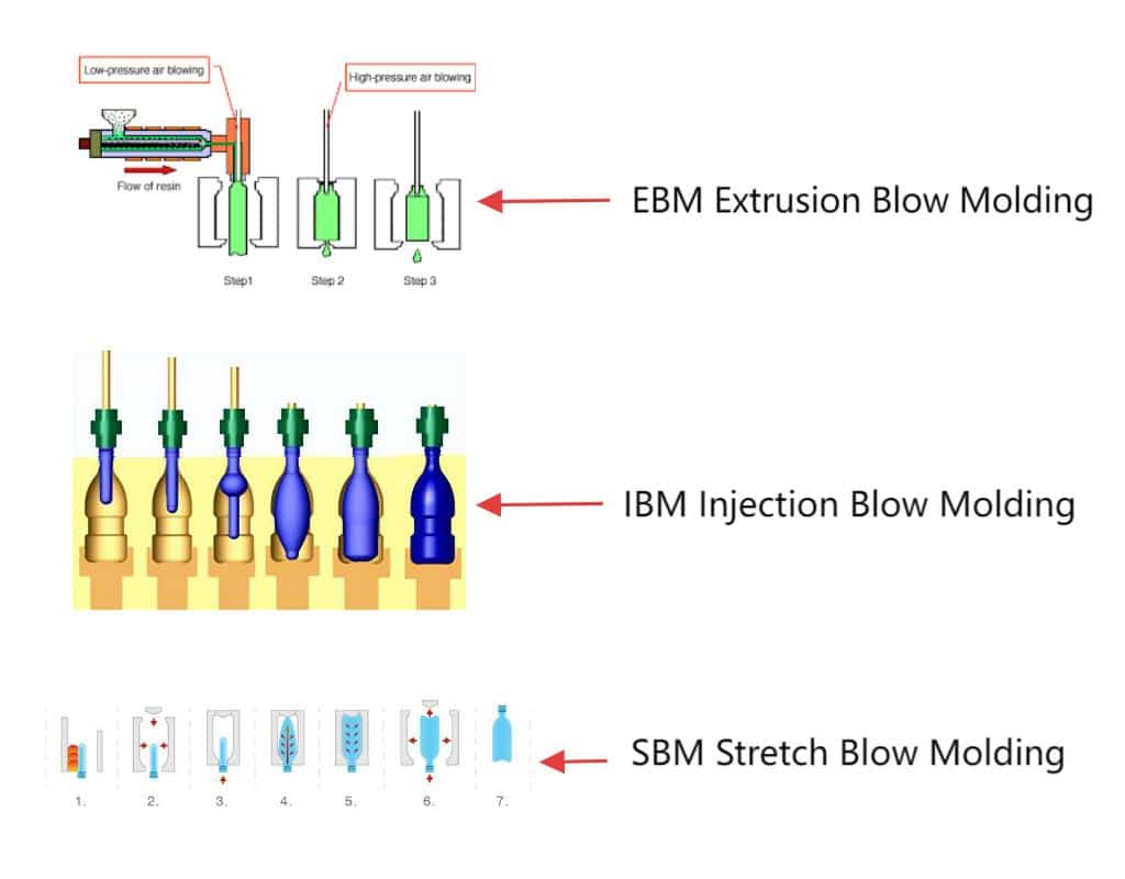 Diagram Of The General Blow Molding Process Flow