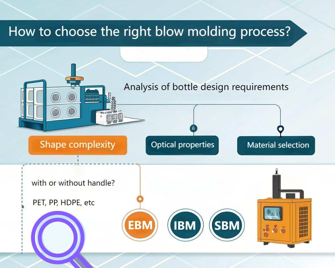 Decision Flow Chart Or A Collage Of Various Bottle Types And Materials