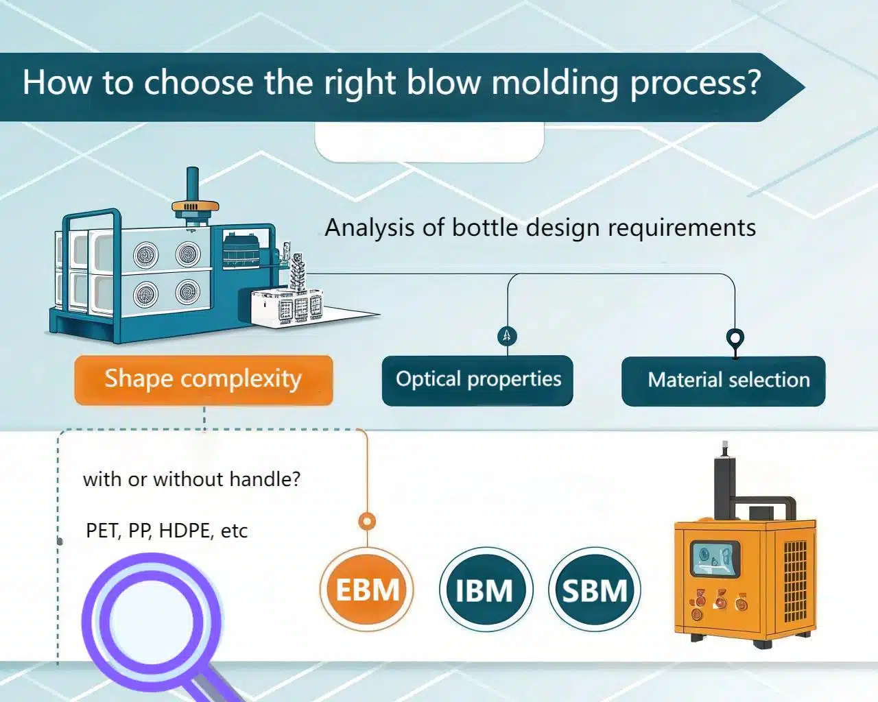 Decision Flow Chart Or A Collage Of Various Bottle Types And Materials