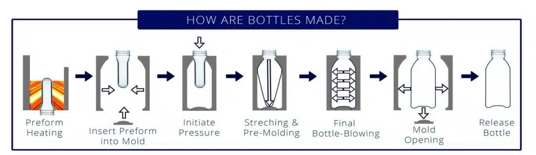 Diagram Of Pet Bottle Blow Molding Process