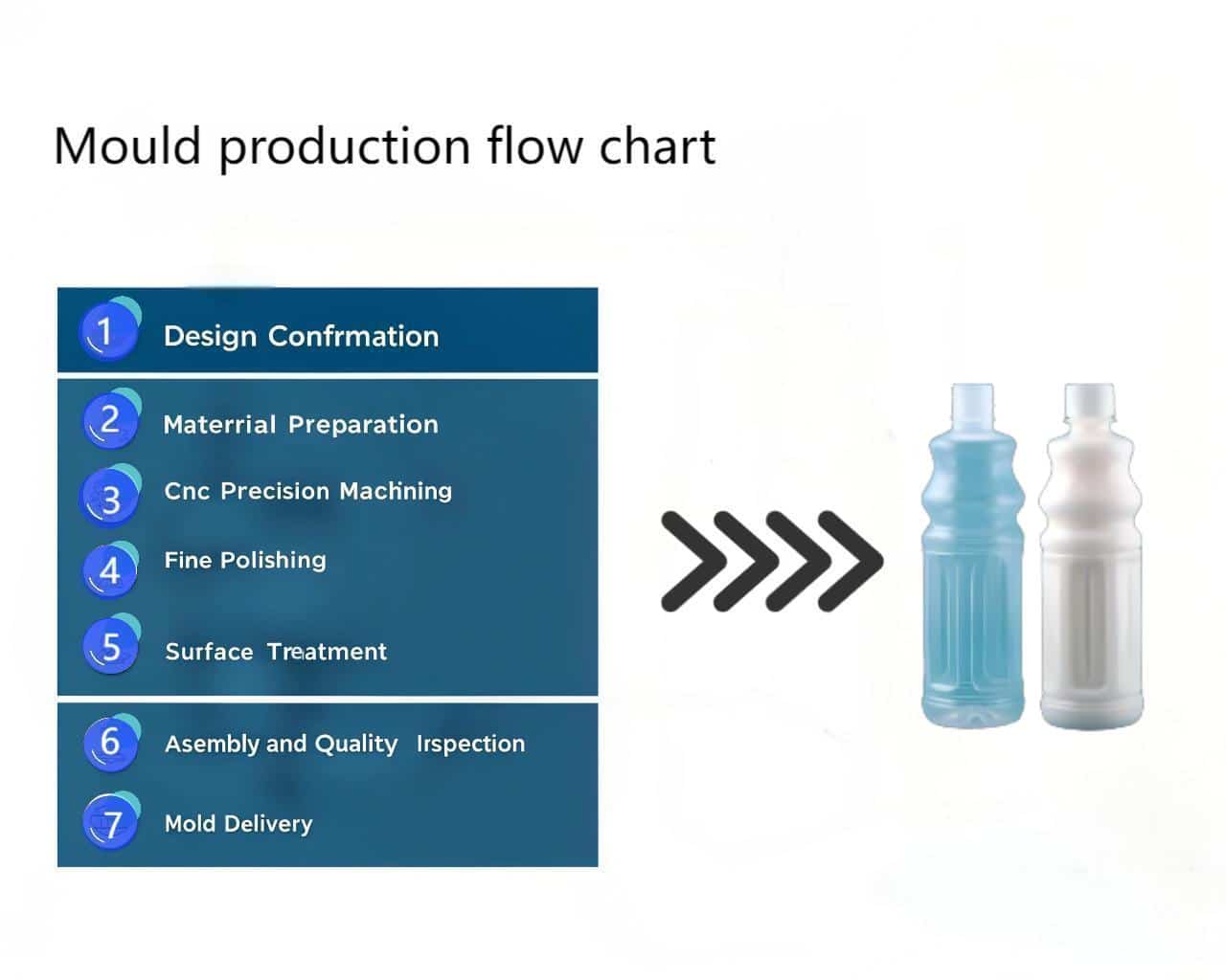 A Flowchart Showing Our End-To-End Custom Design And Mold Manufacturing Process