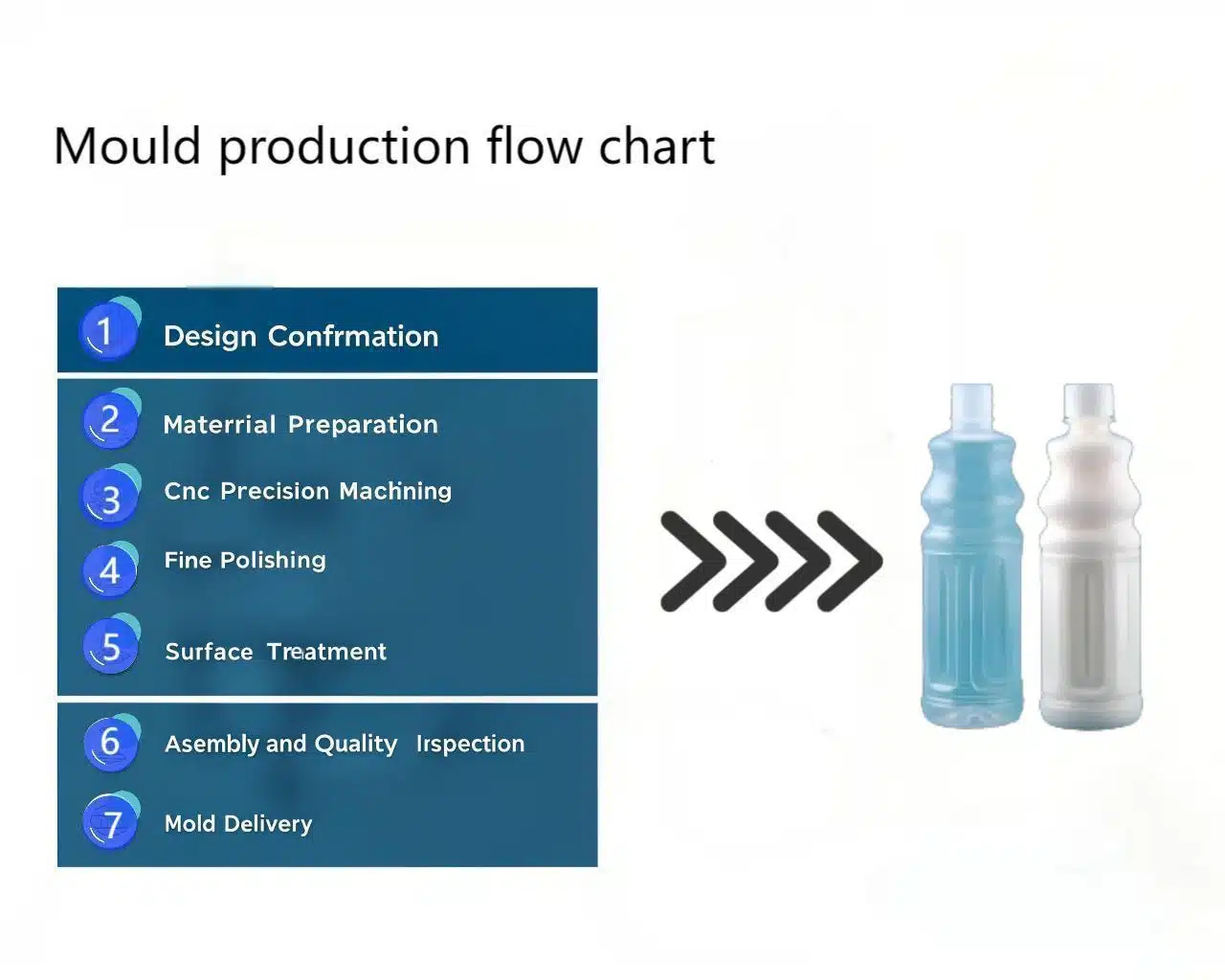 A Flowchart Showing Our End-To-End Custom Design And Mold Manufacturing Process