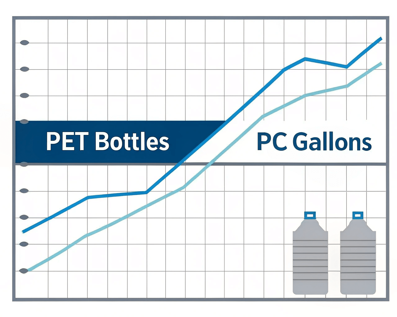 A Graph Showing The Market Share Growth Of Pet Bottles Compared To Pc Gallons In The Water Market
