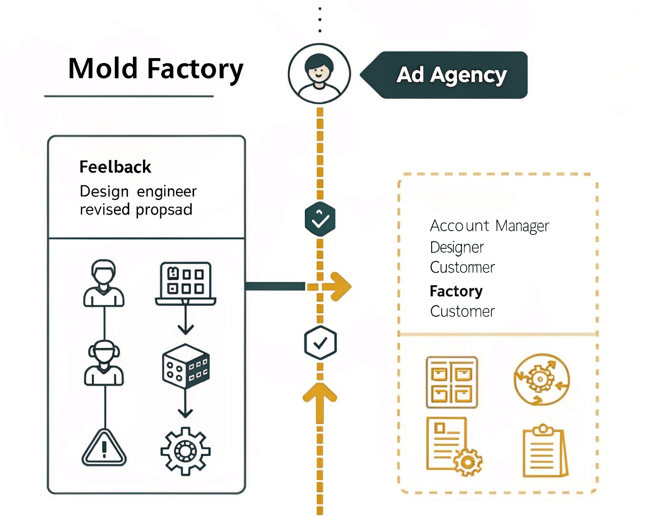 A Streamlined Workflow Diagram For A Mold Factory Vs. A Complex, Multi-Party Workflow For An Ad Agency.