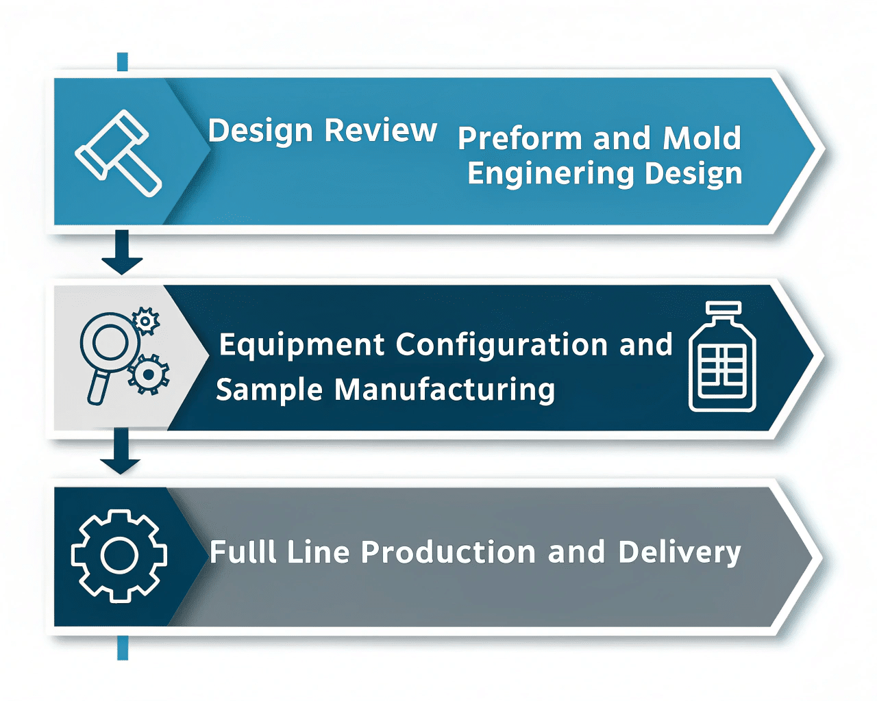 A Flowchart Showing The End-To-End Service From Design Review To Final Production
