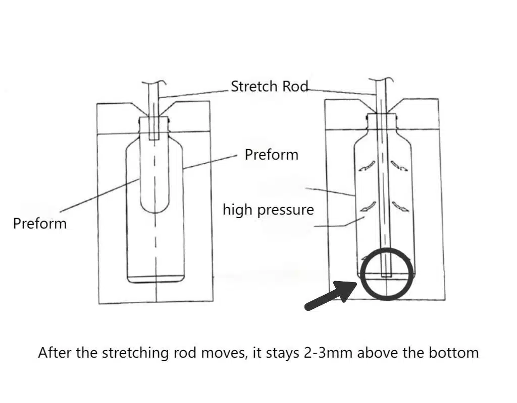 A Diagram Showing The Stretch Rod Tip Interacting With The Preform Bottom Inside A Mold