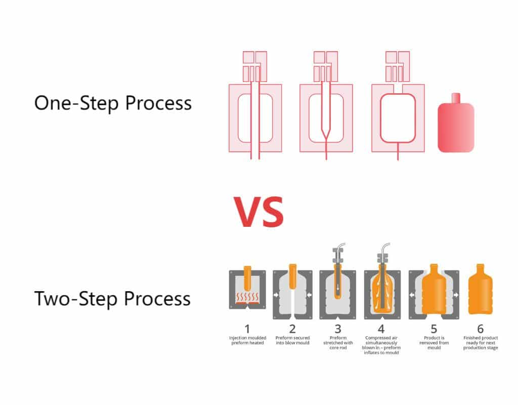 Diagram Showing One-Step Vs Two-Step Bottle Blowing Process