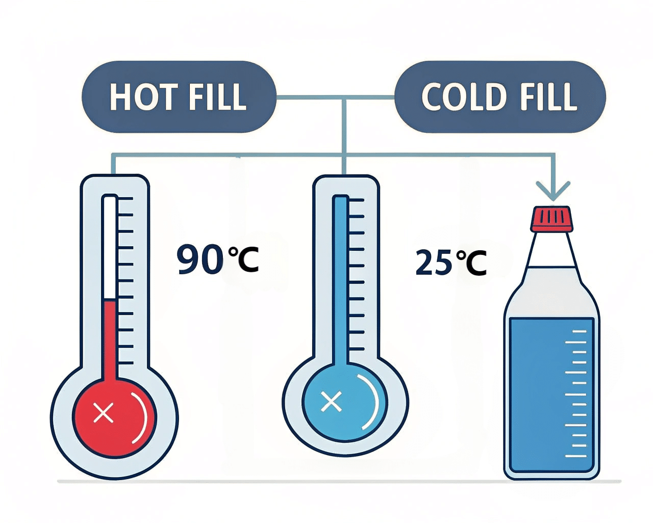 A Diagram Showing The Temperature Difference Between Hot-Fill And Cold-Fill Processes