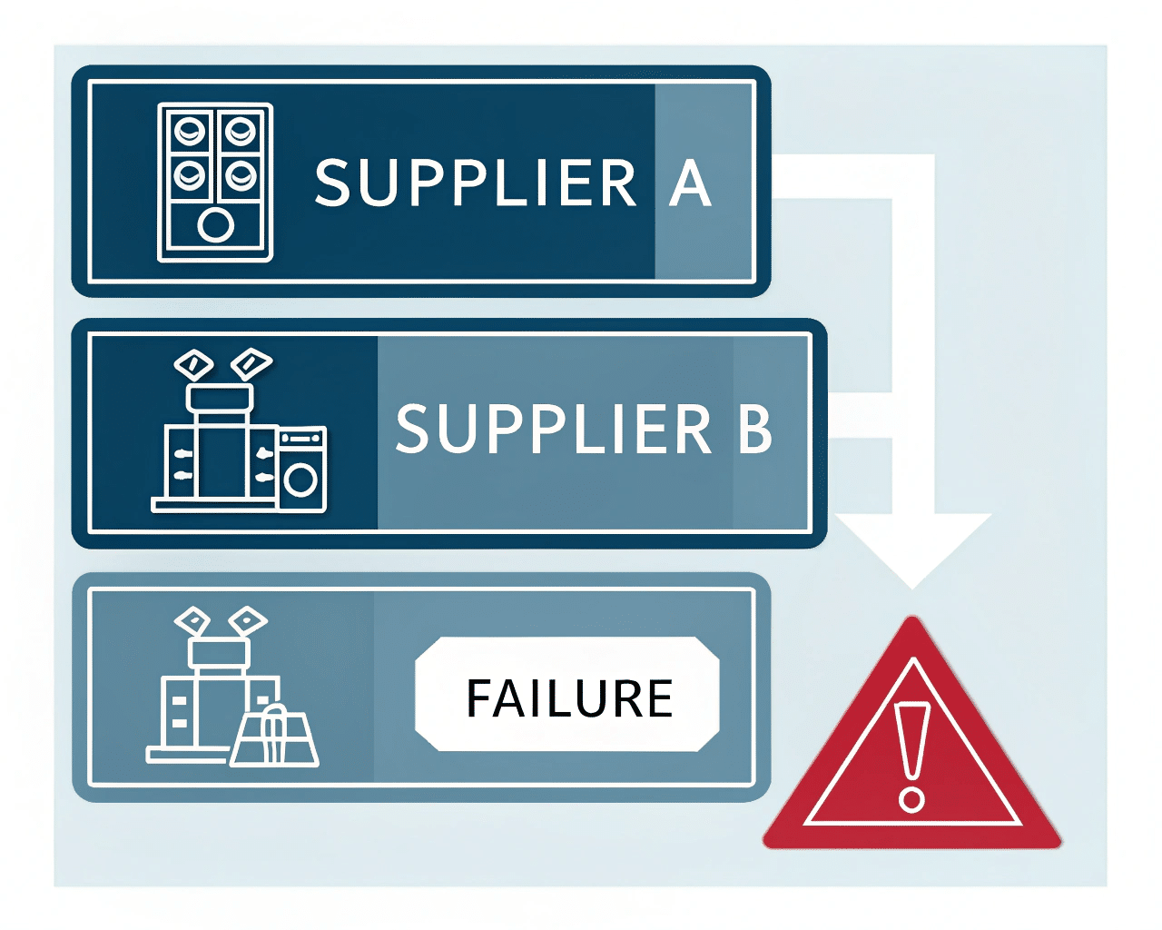 A Flowchart Showing A Machine From Supplier A And A Mold From Supplier B Leading To A Central Production Problem.
