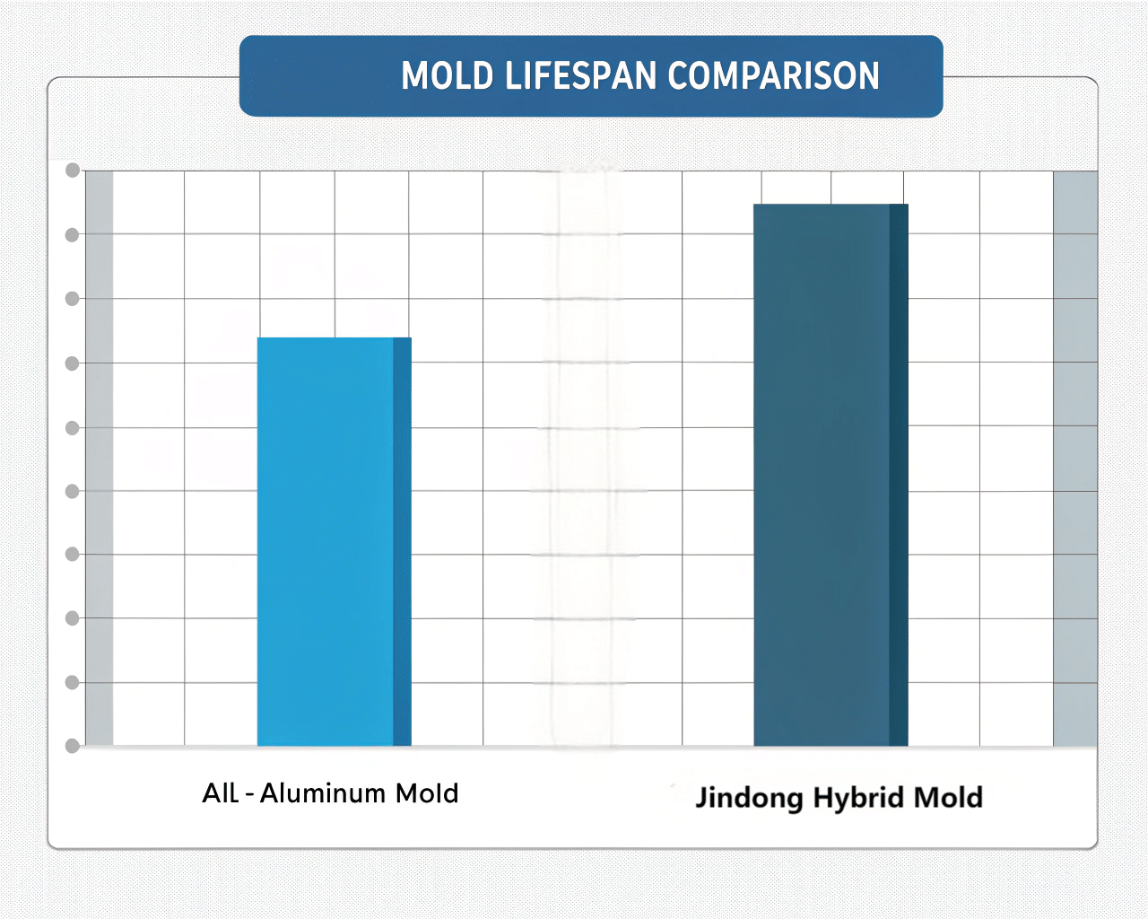 A Graph Showing The Lifespan In Cycles Of An All-Aluminum Mold Vs. A Hybrid Mold.