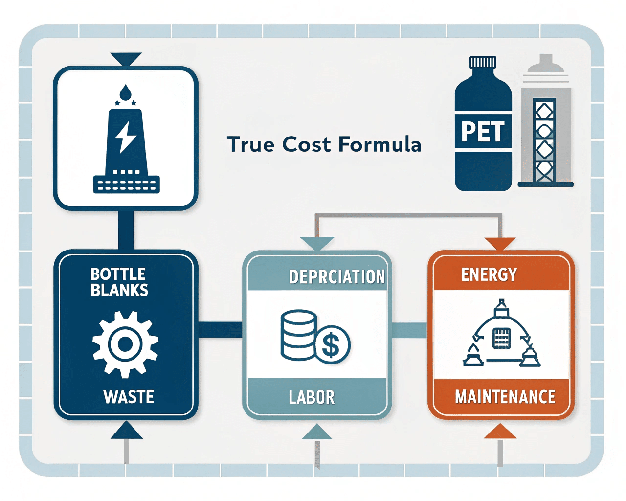 A Detailed Infographic Or Flowchart Showing All Cost Components Flowing Into A Final &Quot;True Cost Per Bottle&Quot; Calculation.