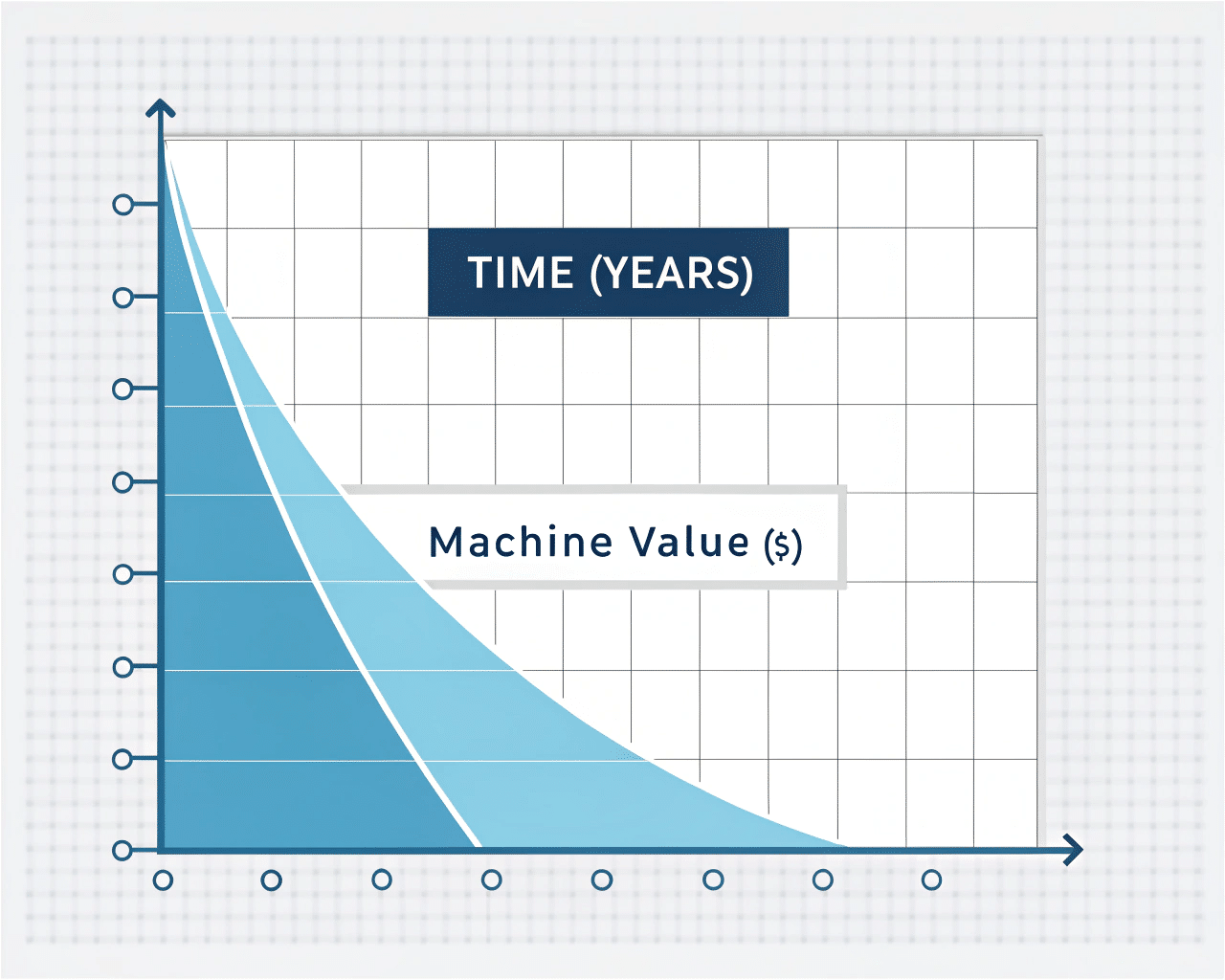 A Graph Showing The Value Of A Machine Decreasing Over Time, Illustrating Depreciation.