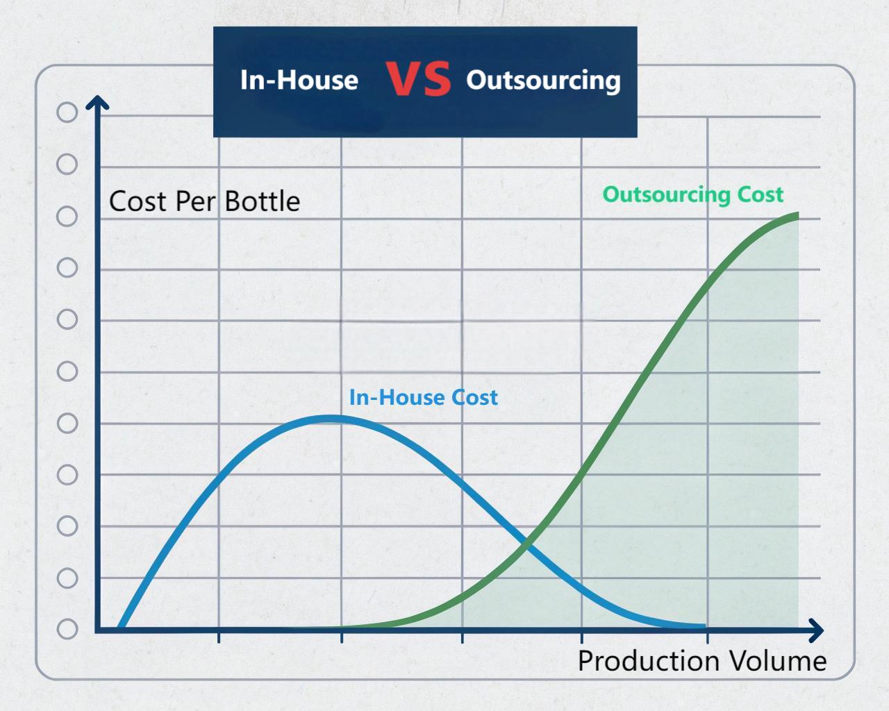 A Graph Showing The Declining Cost Per Unit With Increased Production Volume