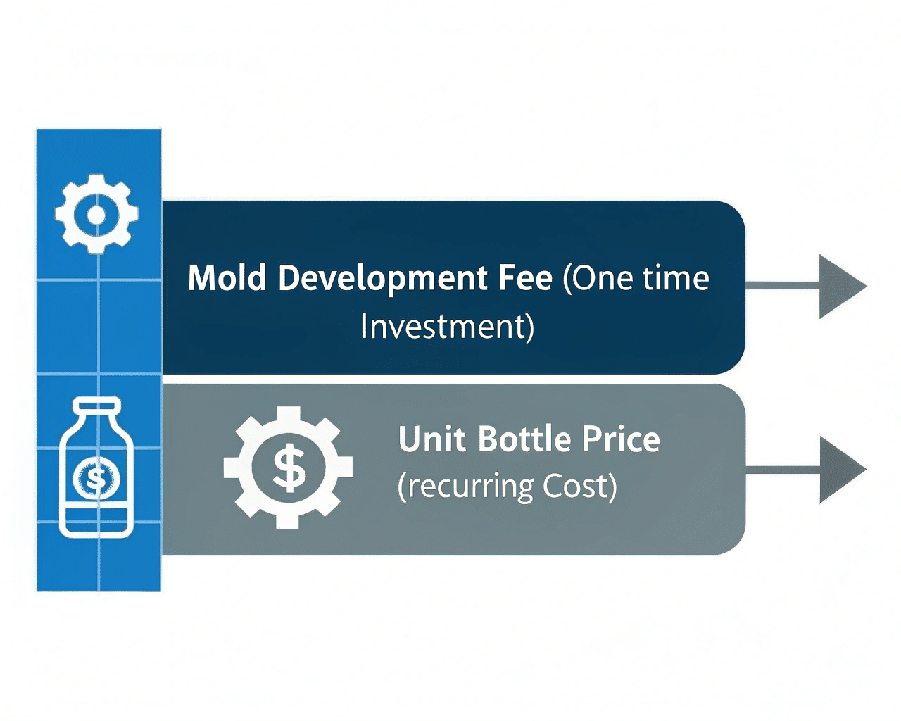 Diagram Showing Mold Fee As A Separate Cost From Per-Bottle Price