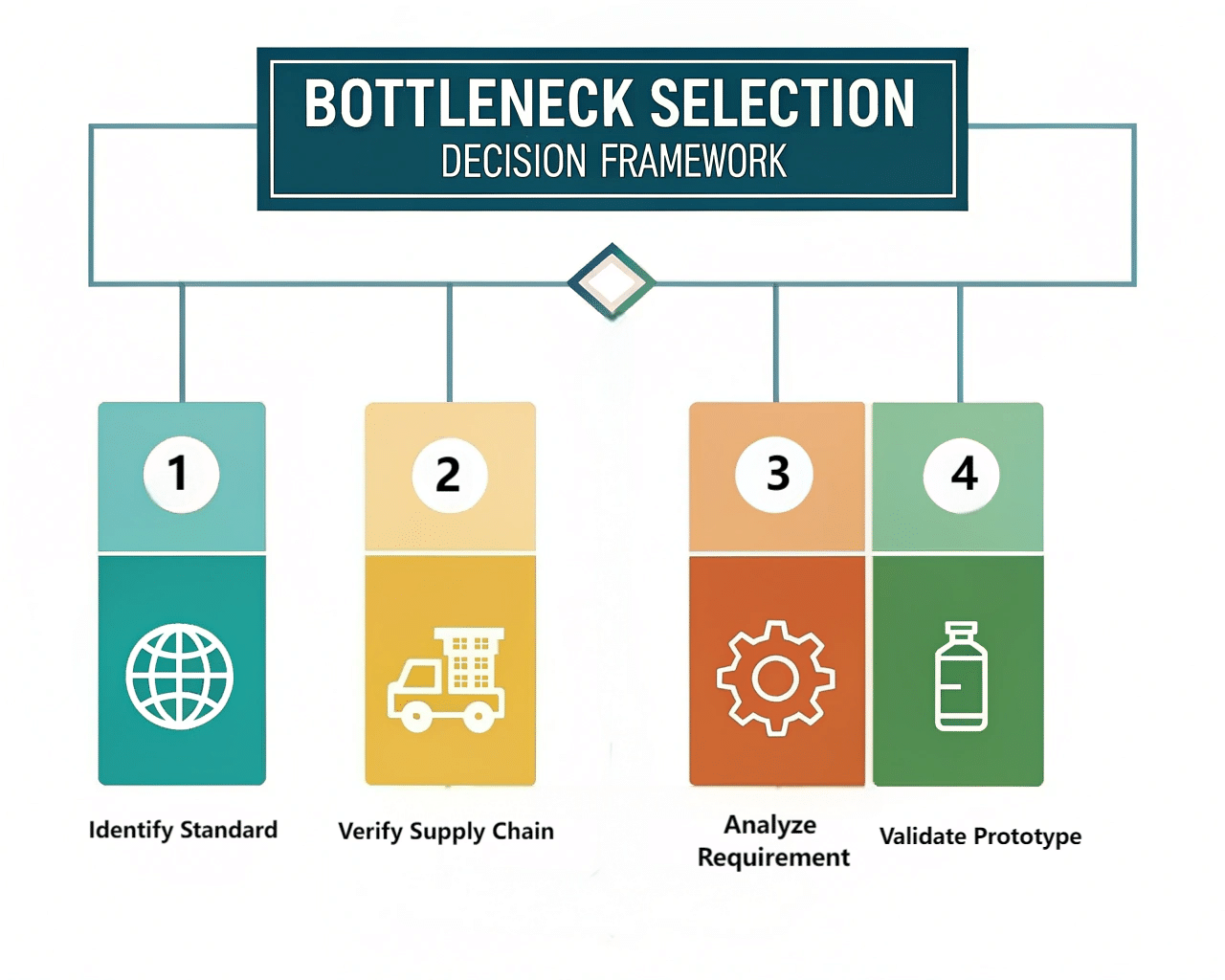 A Flowchart Or Decision Tree Graphic Guiding A User Through The Neck Finish Selection Process.
