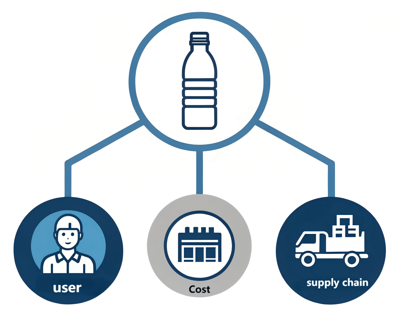 A Diagram Showing How A Bottle Neck Finish Connects To Cost, User Experience, And Supply Chain.