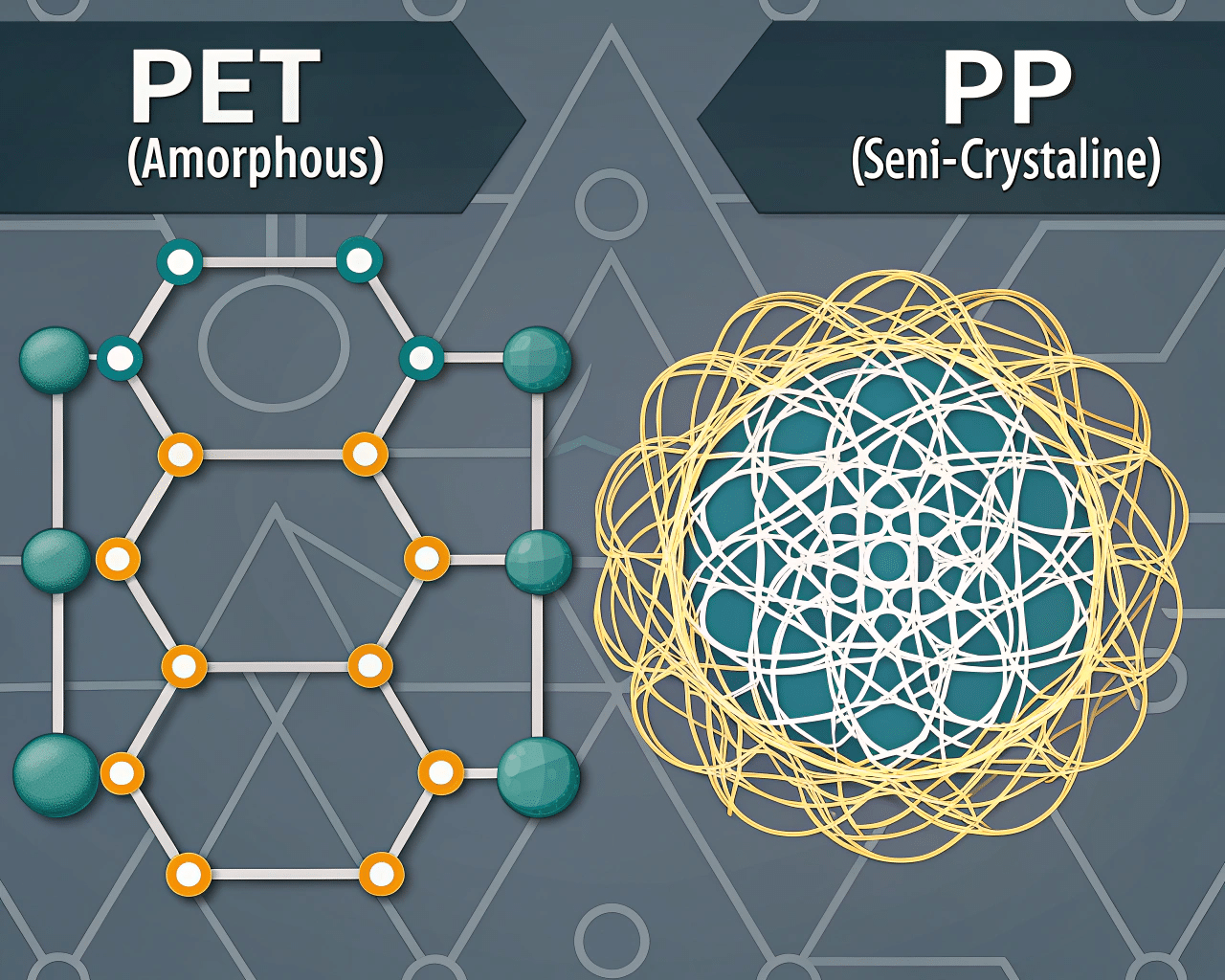 Diagram Comparing The Molecular Structure Of Amorphous Pet And Semi-Crystalline Pp