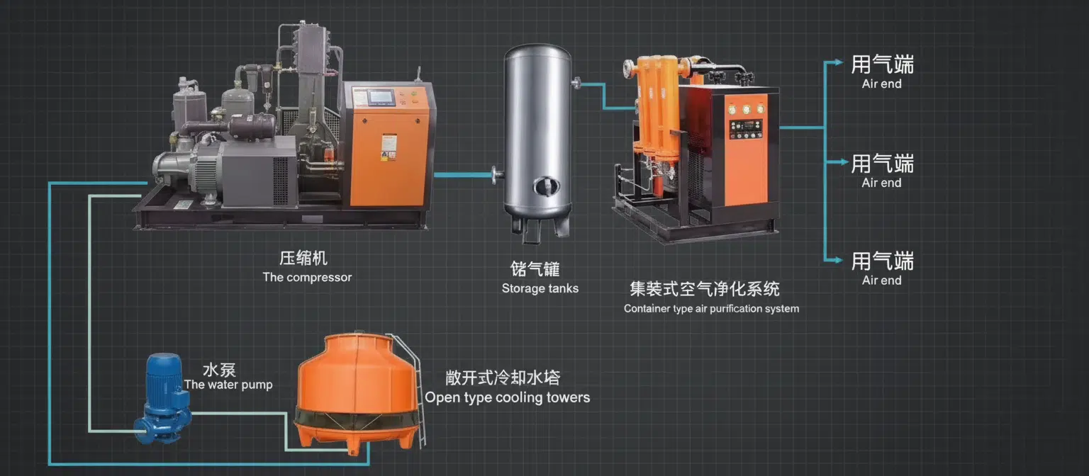 High Pressure Air Compressor System For Pet Blow Molding