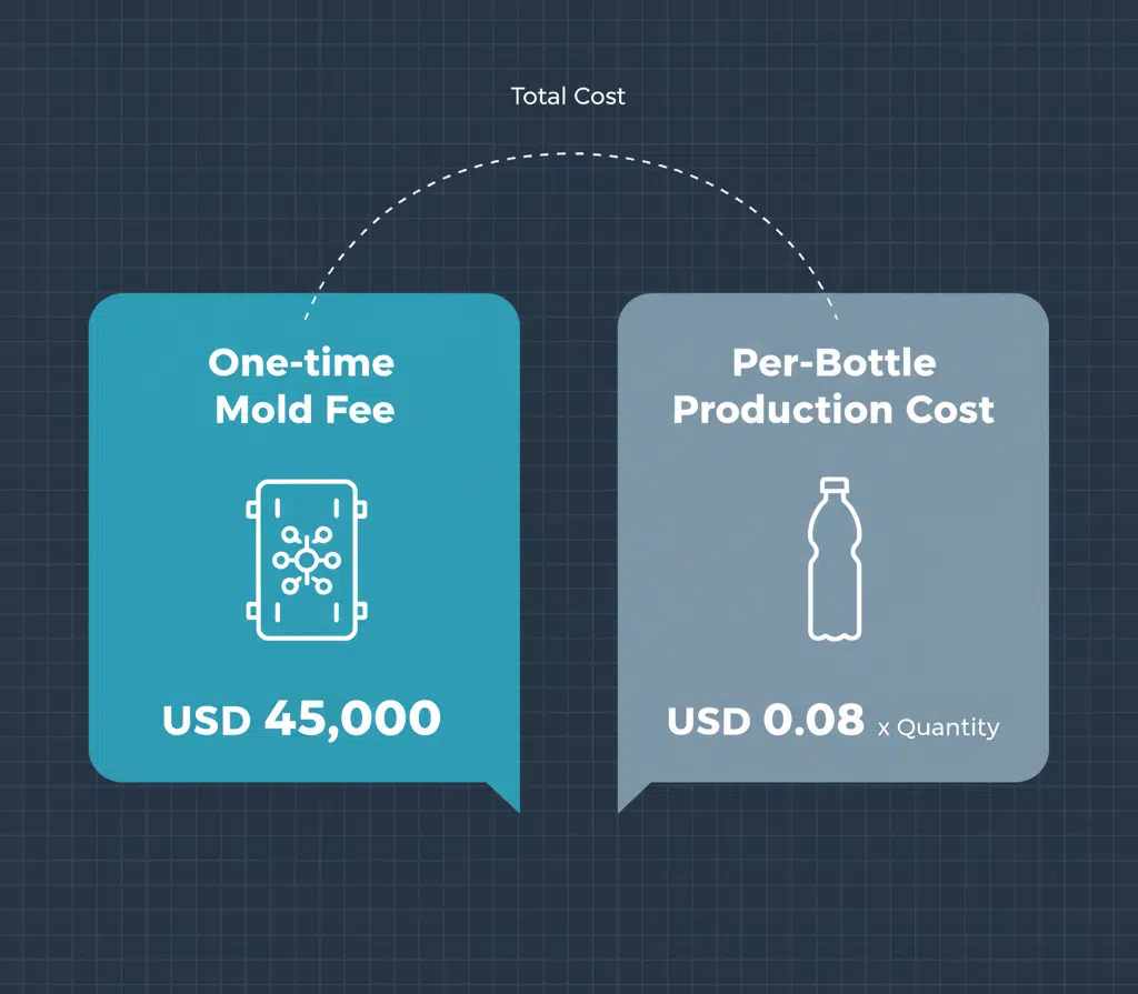 Diagram Showing Mold Fee As A Separate Cost From Per-Bottle Price